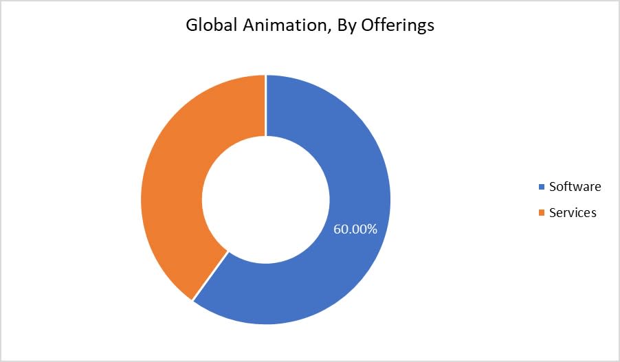 Animation Market By Offering