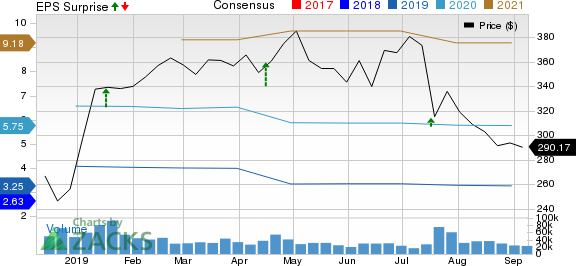 Netflix, Inc. Price, Consensus and EPS Surprise