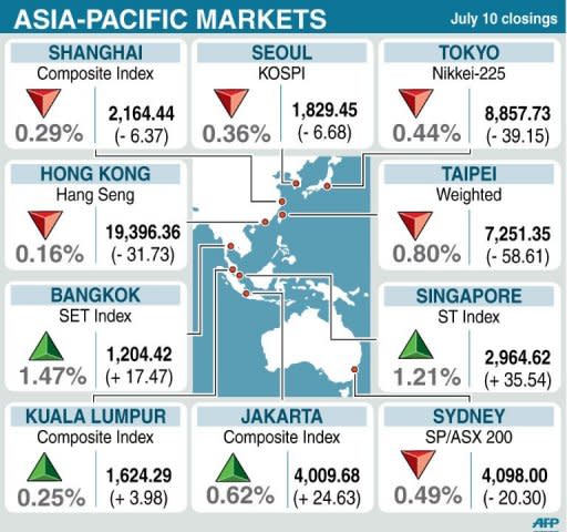 Closing levels for key Asia-Pacific stock markets on Tuesday