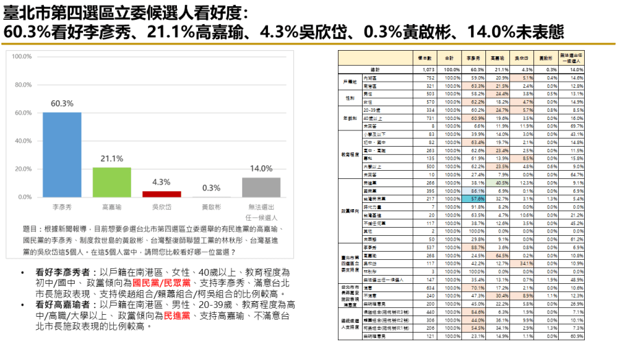 有影／【匯流民調2024區域立委系列2-1】港湖立委選舉 李彥秀當選機率高 255