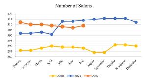 July2022_Number of Salons