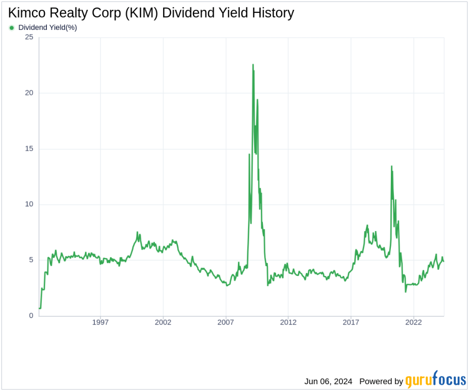 Kimco Realty Corp's Dividend Analysis