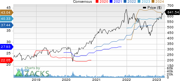 Broadcom Inc. Price and Consensus