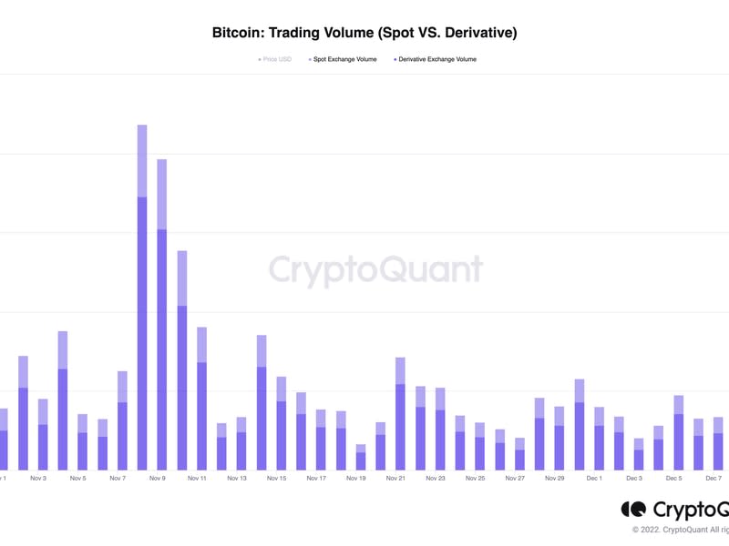 Trading activity has cooled in the run-up to the Christmas holidays.  (CrypoQuant)