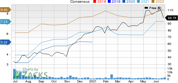 WESCO International, Inc. Price and Consensus