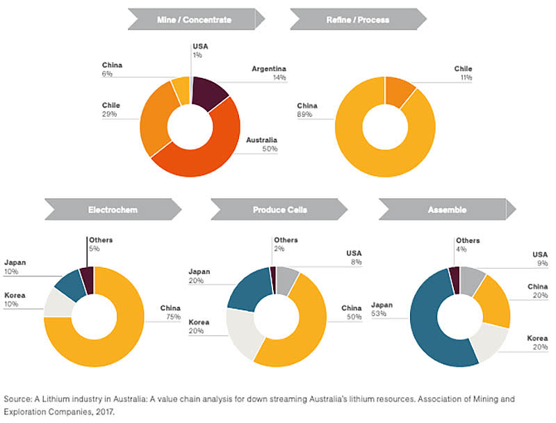 Australia (dark orange) loses out by not moving up the battery supply chain.