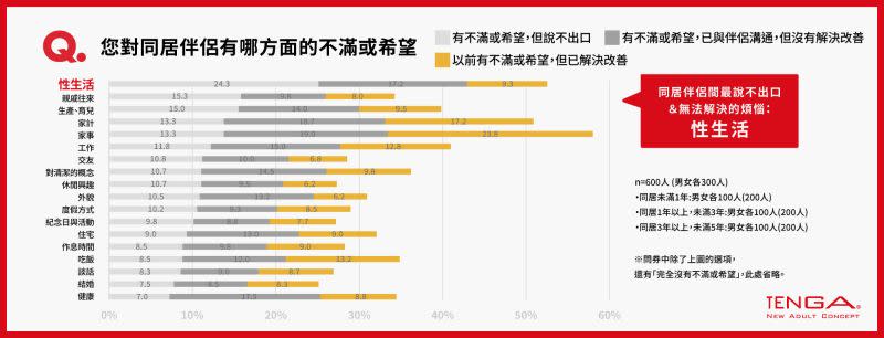 ▲TENGA發現，同居伴侶針對另一半不滿，「性生活」名列第一，平均每4人就有1人，有說不出口的問題。(圖／TENGA提供)