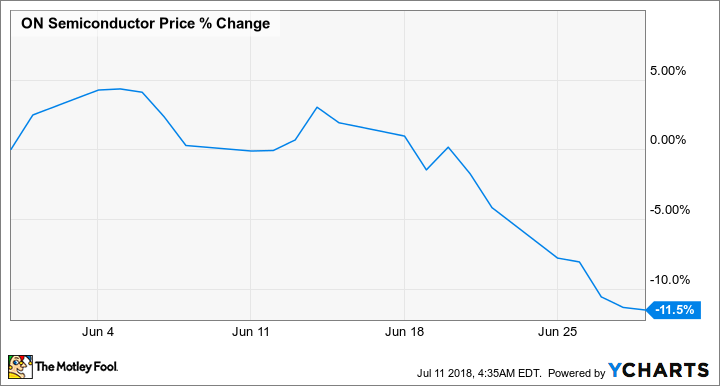 ON Chart