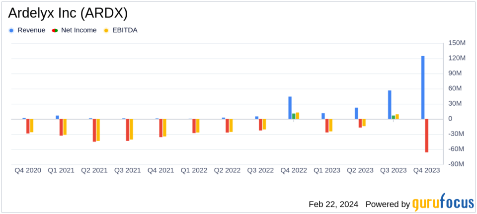 Ardelyx Inc (ARDX) Reports Robust Revenue Growth and Strategic Advances in 2023