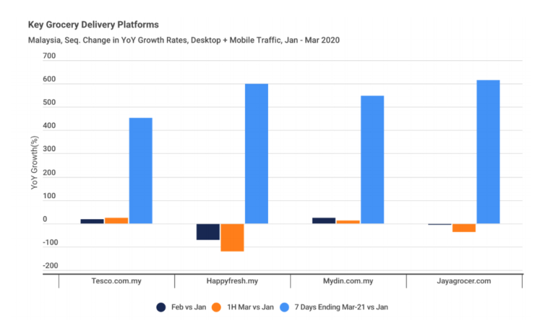 Sequential change in year-on-year growth rates in traffic in Malaysia to key grocery delivery platforms. — Screengrab of the Malaysian Digital Association and market intelligence SimilarWeb's report