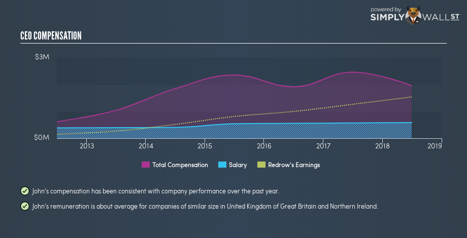 LSE:RDW CEO Compensation November 16th 18