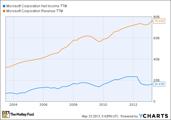 MSFT Net Income TTM Chart