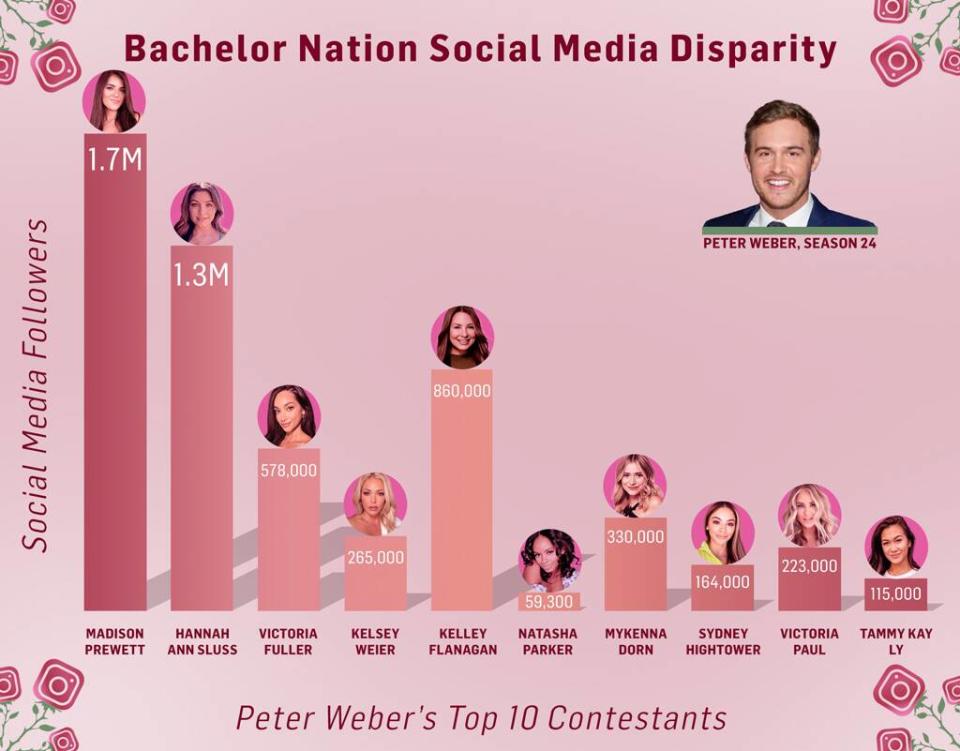 Bachelor Nation Social Media Desparity, Peter Weber's Top Contestants