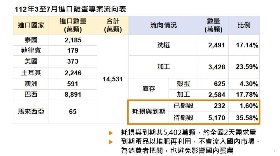 進口雞蛋流向表。（圖／農業部）