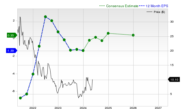 12-month consensus EPS estimate for SNCR _12MonthEPSChartUrl