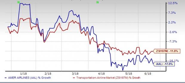 High fuel costs are expected to limit bottom-line growth at American Airlines (AAL) in the second quarter of 2018.