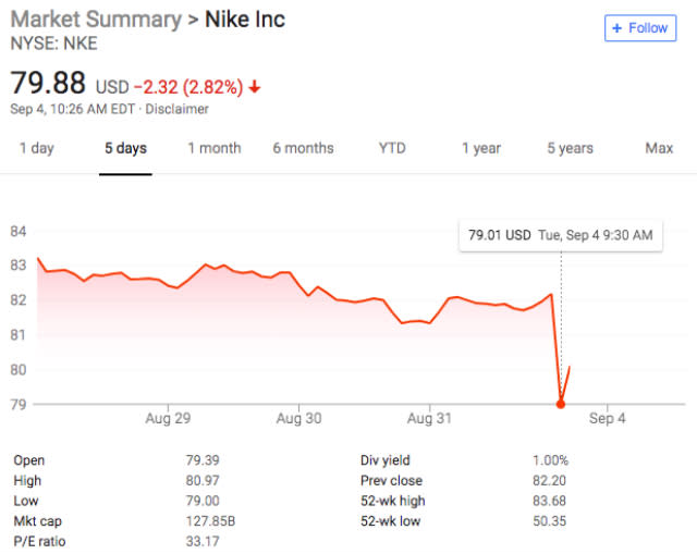 NKE stock