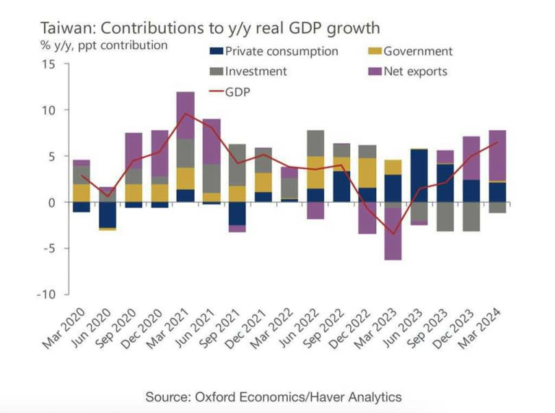 對GDP實質貢獻的各項要素中，淨出口變動最大。（資料來源／牛津經濟研究院）