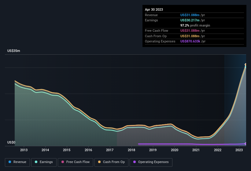 earnings-and-revenue-history