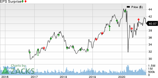 Fortis Inc. Price and EPS Surprise