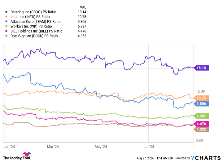 DDOG PS Ratio Chart