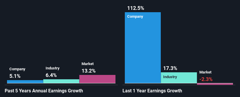 past-earnings-growth