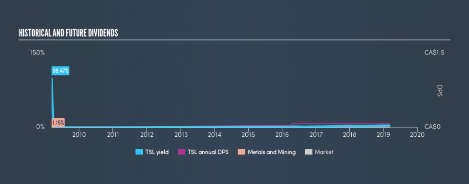 TSX:TSL Historical Dividend Yield, March 5th 2019