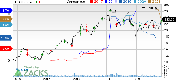 Huntington Ingalls Industries, Inc. Price, Consensus and EPS Surprise