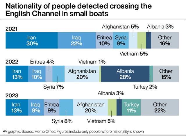 Nationality of people detected crossing the English Channel in small boats