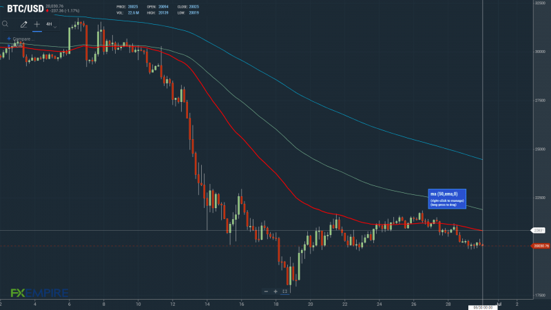 BTCUSD 300622 4 Hourly Chart