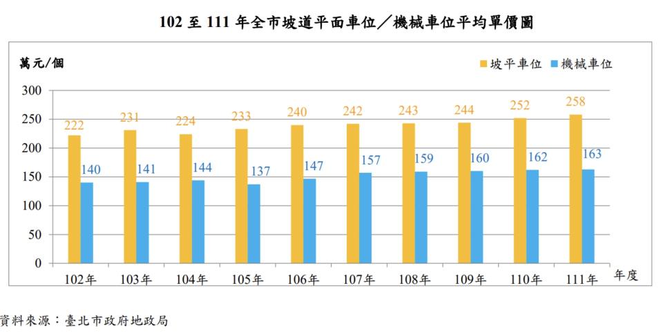 102年到111年全台北市坡平平面車位/機械車位平均單價圖。圖/住商機構提供