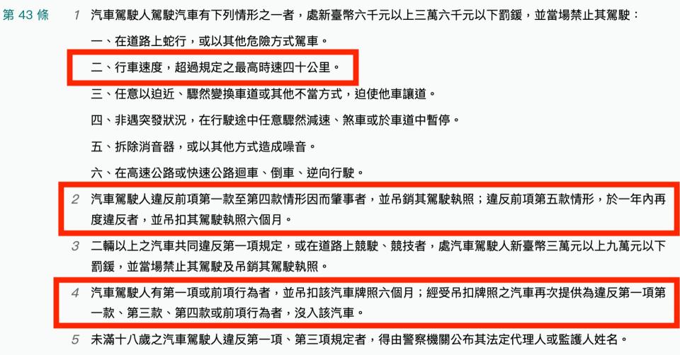 圖／立法院三讀通過《道路交通管理處罰條例》部分條文修正案，關於超速定義部分，第43條第一項第二條「行車速度，超過規定之最高時速40公里。」