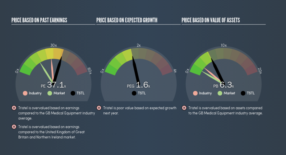 AIM:TSTL Price Estimation Relative to Market, July 24th 2019