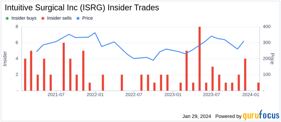 Intuitive Surgical Inc EVP & Chief Medical Officer Myriam Curet Sells 4,318 Shares