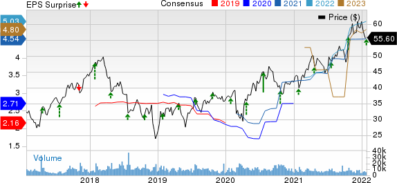 KnightSwift Transportation Holdings Inc. Price, Consensus and EPS Surprise