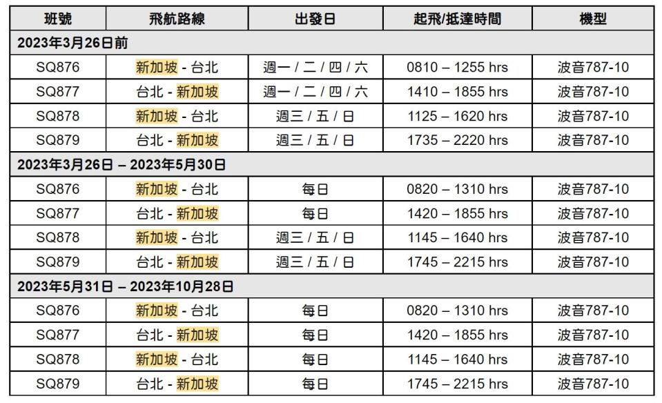 新航預計於2023年5月31日恢復至疫情前的運量。（圖／業者提供）