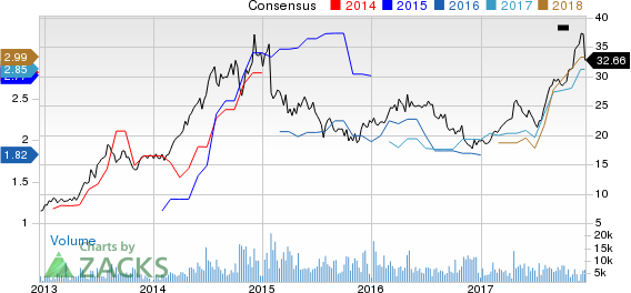 Pilgrim's Pride Corporation Price and Consensus