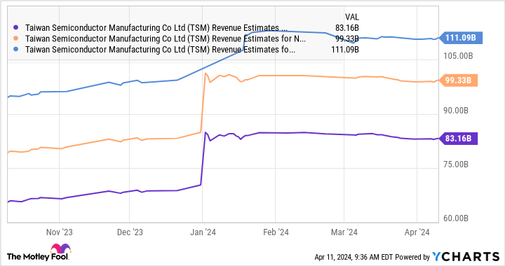 TSM Revenue Estimates for Current Fiscal Year Chart