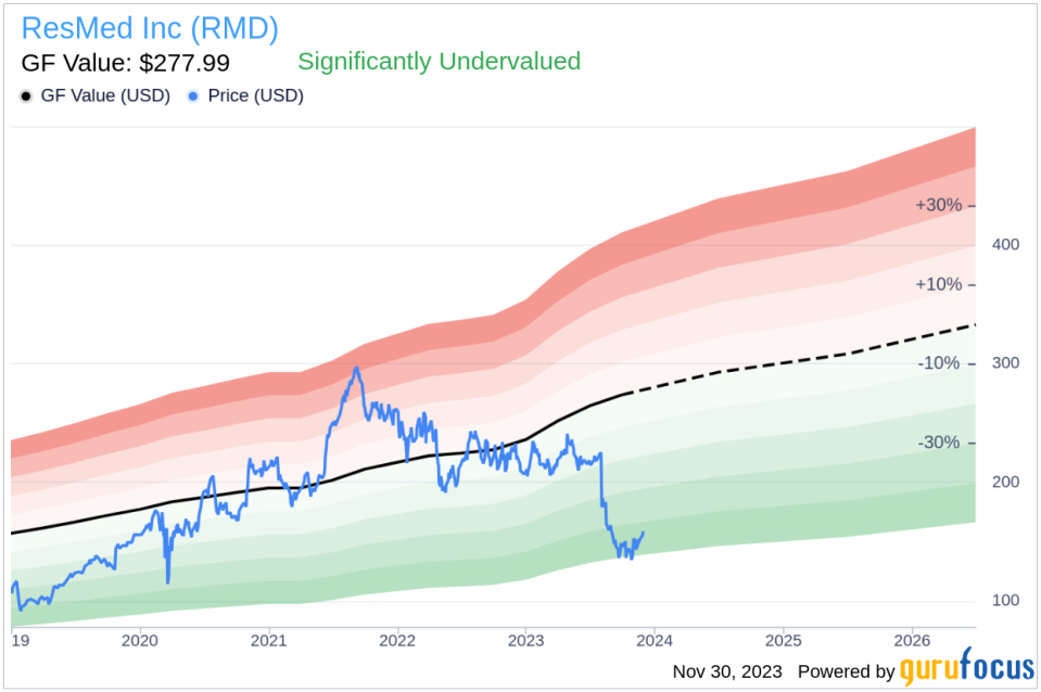 Insider Sell: CFO Brett Sandercock Sells 3,000 Shares of ResMed Inc (RMD)