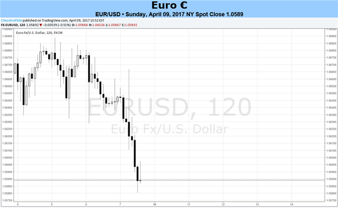 Relatively Empty Calendar has Euro Traders Fixated on French Election