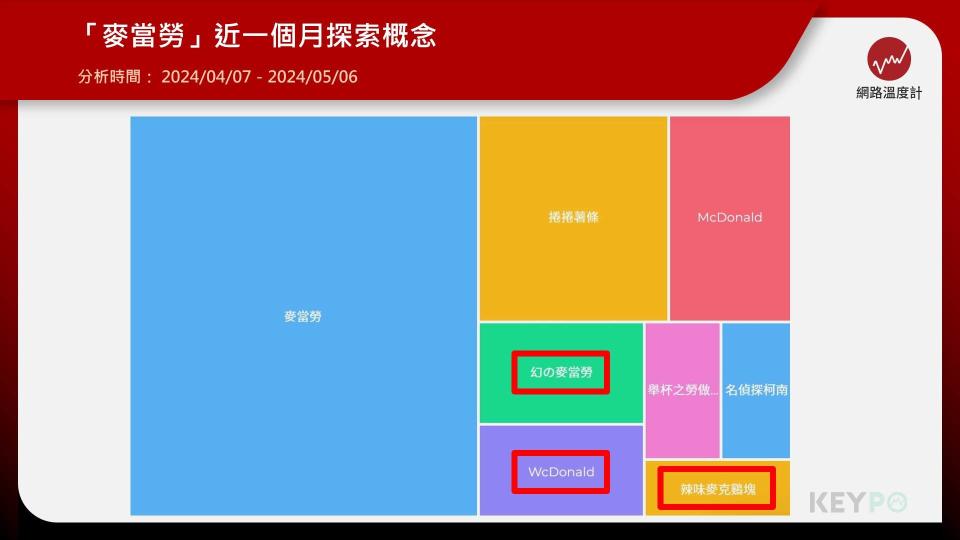 「麥當勞」近一個月探索概念