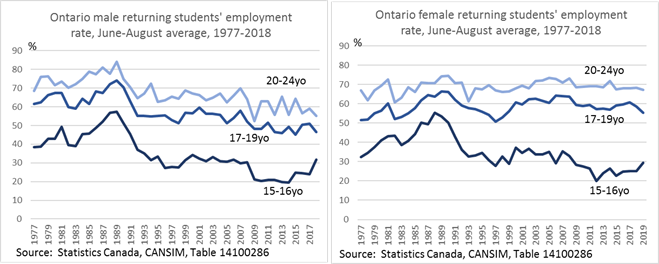 Student employment rates