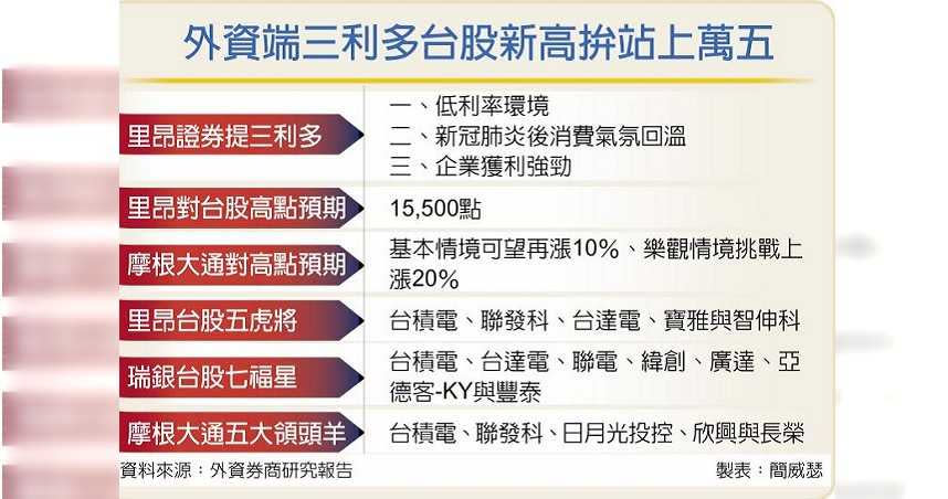 外資端三利多台股新高拚站上萬五