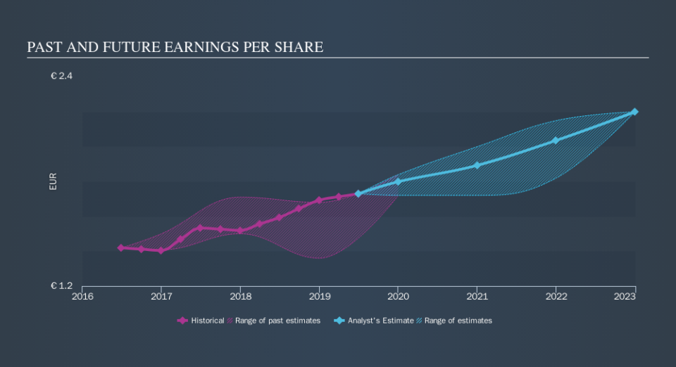 ENXTPA:GLO Past and Future Earnings, October 9th 2019