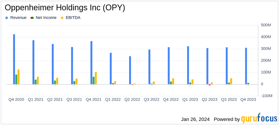 Oppenheimer Holdings Inc (OPY) Reports Mixed Financial Results Amid Regulatory Settlements