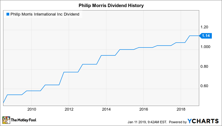 PM Dividend Chart