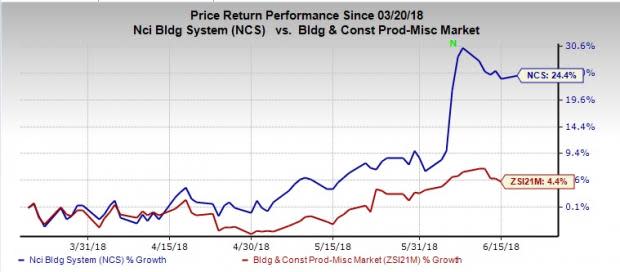 NCI Building (NCI) will gain from focus on enhancing Insulated Metal Panels, investments in automation and process innovation along with favorable seasonal factors.