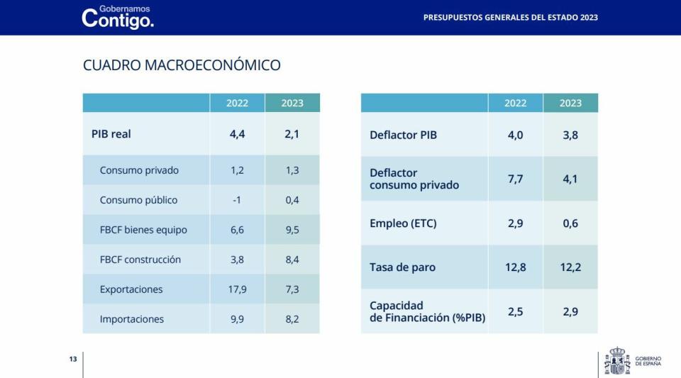 Nuevas previsiones del Gobierno sobre la economía española