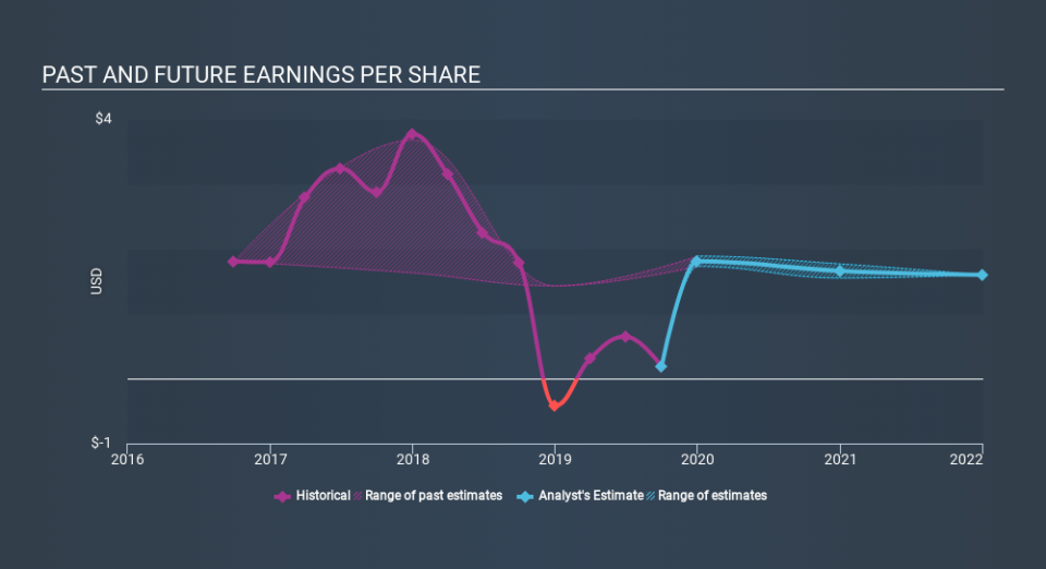 NYSE:MITT Past and Future Earnings, January 27th 2020