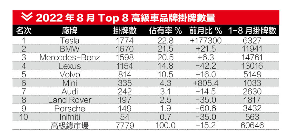 2022年8月Top 8高級車品牌掛牌數量